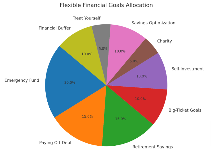 ·       20%: Emergency Fund

·       15%: Paying Off Debt

·       15%: Retirement Savings

·       10%: Big-Ticket Goals

·       10%: Self-Investment

·       5%: Charity

·       10%: Savings Optimization

·       5%: Treat Yourself

·       10%: Financial Buffer

Use this as a guide to ensure 